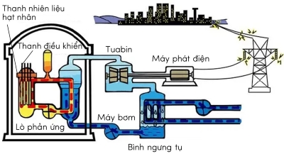 máy phát điện hạt nhân olm